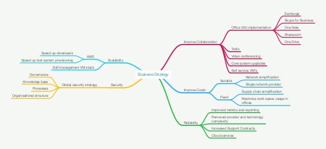 Business Strategy Mind Map Business Strategy Capability Mind Map
