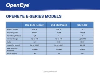OPENEYE E-SERIES MODELS

                      OE2-E120 (Legacy)          OE3-E120/E240      OE2-E480
Analog Channels             4/8/16                      4/8/16          16
Recording Codec             MPEG4                       H.264         MPEG4
Alarm Relay Outputs           1/4                            4          4
Internal Storage           Up to 4TB                   Up to 4TB     Up to 4TB
Audio                         4ch                           4 CH      16 CH
Images Per Second         Up to 120IPS               Up to 240IPS     480 IPS
Max. Recording
                            702x480                    702x480       702x480
Resolution
Mouse Support                 No                            Yes        Yes




                                         OpenEye Overview
 
