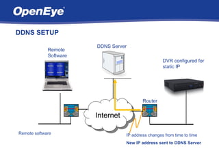 DDNS SETUP
                        DDNS Server
             Remote
             Software
                                                     DVR configured for
                                                     static IP




                                           Router


                        Internet

Remote software                    IP address changes from time to time
                                   New IP address sent to DDNS Server
 