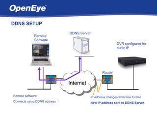 DDNS SETUP
                              DDNS Server
             Remote
             Software
                                                           DVR configured for
                                                           static IP




                                                 Router


                              Internet

Remote software                          IP address changes from time to time
Connects using DDNS address              New IP address sent to DDNS Server
 