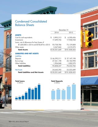 12 • VCC 2014 Annual Report
Condensed Consolidated
Balance Sheets
	 December 31
		 2014	 2013
ASSETS
Cash  cash equivalents	 $  5,895,313	 $   6,300,436
Investments	 17,499,705	17,908,938
Loans, net of allowance for loan losses of
	 $1,020,083 in 2014 and $730,874 in 2013	 93,738,786	 75,129,808
Other assets	 3,367,845	 2,519,273
	 Total Assets	 $120,501,649	$101,858,455
LIABILITIES AND NET ASSETS
Liabilities	
Deposits	 $ 66,592,211	 $ 57,147,198
Borrowings	 27,361,198	20,184,998
Other liabilities	 1,904,848	 1,000,570
	 Total Liabilities	 95,858,257	78,332,766
Net Assets	 24,643,392	23,525,689
	 Total Liabilities and Net Assets	 $120,501,649	$101,858,455
2007
$10
2008
$15
2009
$22
2010
$43
2011
$70
2012
$63
2013
$75
2014
$94
2010
$39
2011
$44
2012
$41
2013
$57
2014
$67
Total Loans
In Millions
Total Deposits
In Millions
 