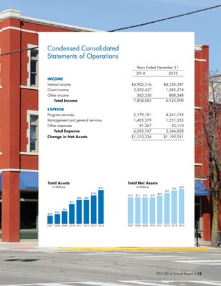 VCC 2014 Annual Report • 13
Condensed Consolidated
Statements of Operations
	 Years Ended December 31
		 2014	 2013
INCOME
Interest income	 $4,905,316	 $4,350,287
Grant income	 2,533,437	 1,585,274
Other income	 365,330	 808,348
	 Total Income	 7,804,083	6,743,909
EXPENSE
Program services	 5,179,101	 4,241,193
Management and general services	 1,423,379	 1,251,555
Other expenses	 91,267	 52,110
	 Total Expense	 6,693,747	5,544,858
Change in Net Assets	 $1,110,336	$1,199,051
2007
$29
2008
$34
2009
$45
2010
$71
2011
$86
2012
$86
2013
$102
2014
$121
2007
$19
2008
$19
2009
$19
2010
$19
2011
$20
2012
$22
2013
$24
2014
$25
Total Assets
In Millions
Total Net Assets
In Millions
 