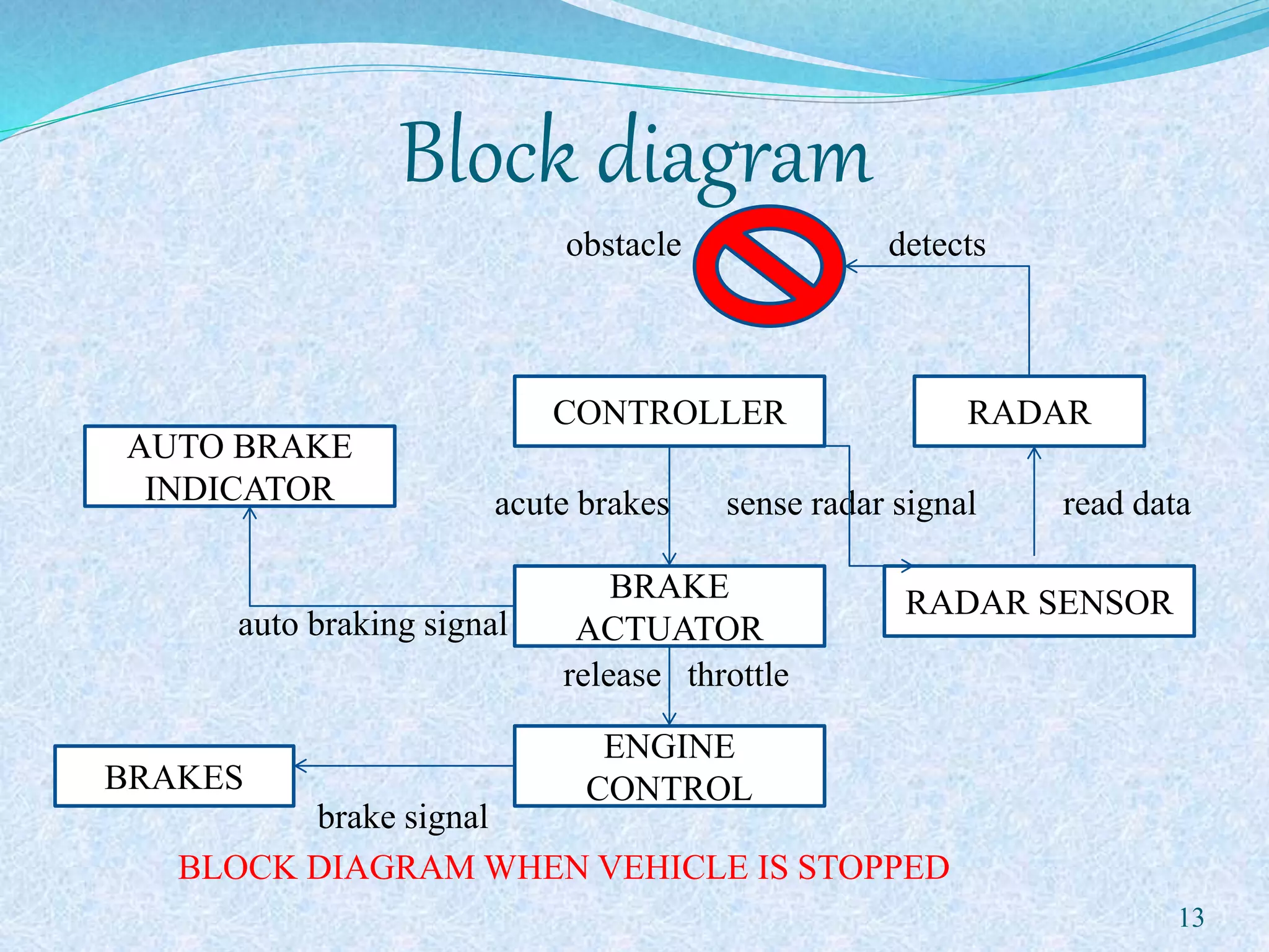 Block diagram
obstacle detects
acute brakes sense radar signal read data
auto braking signal
release throttle
brake signal
BLOCK DIAGRAM WHEN VEHICLE IS STOPPED
13
AUTO BRAKE
INDICATOR
RADAR SENSOR
ENGINE
CONTROL
BRAKE
ACTUATOR
RADAR
BRAKES
CONTROLLER
 