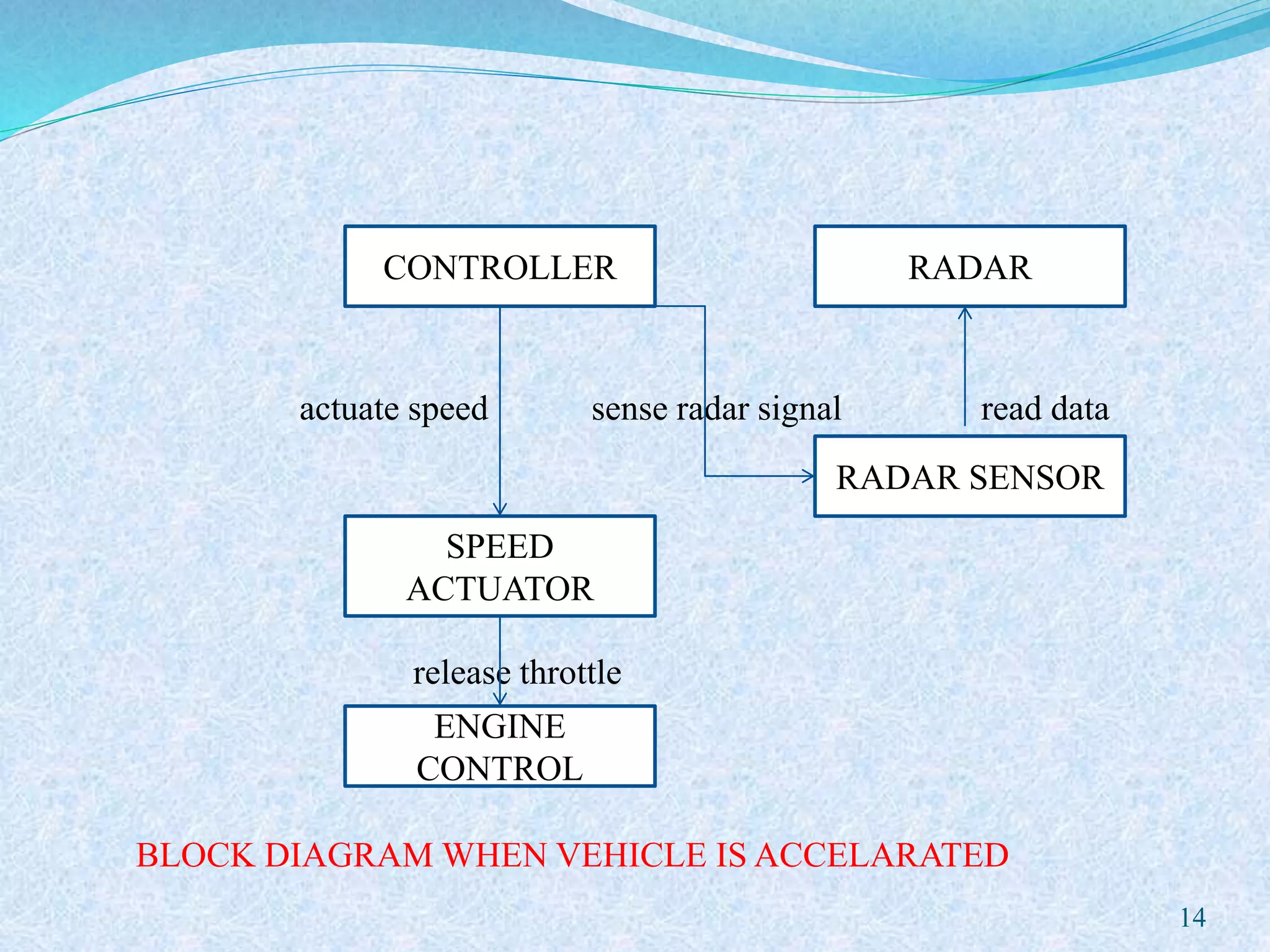 actuate speed sense radar signal read data
release throttle
BLOCK DIAGRAM WHEN VEHICLE IS ACCELARATED
14
RADAR
SPEED
ACTUATOR
CONTROLLER
ENGINE
CONTROL
RADAR SENSOR
 