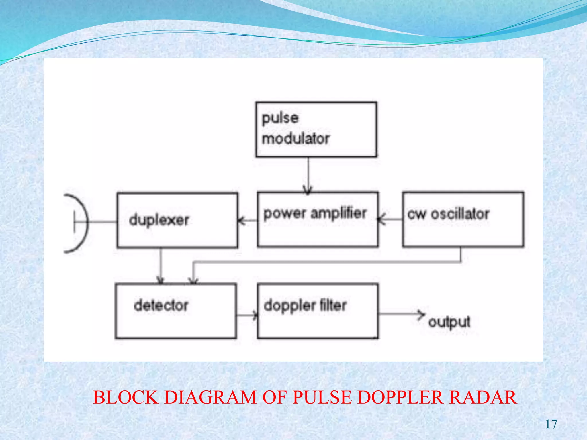 17
BLOCK DIAGRAM OF PULSE DOPPLER RADAR
 