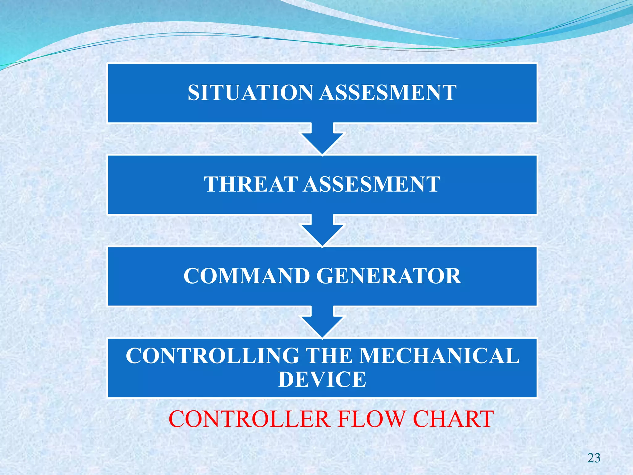 CONTROLLER FLOW CHART
23
CONTROLLING THE MECHANICAL
DEVICE
COMMAND GENERATOR
THREAT ASSESMENT
SITUATION ASSESMENT
 