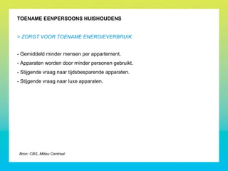 TOENAME EENPERSOONS HUISHOUDENS
> ZORGT VOOR TOENAME ENERGIEVERBRUIK
- Gemiddeld minder mensen per appartement.
- Apparaten worden door minder personen gebruikt.
- Stijgende vraag naar tijdsbesparende apparaten.
- Stijgende vraag naar luxe apparaten.
Bron: CBS, Milieu Centraal
 