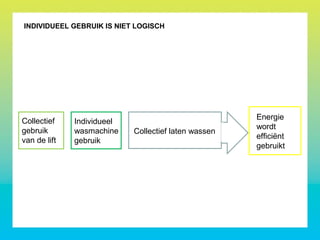 INDIVIDUEEL GEBRUIK IS NIET LOGISCH
Collectief
gebruik
van de lift
Individueel
wasmachine
gebruik
Collectief laten wassen
Energie
wordt
efficiënt
gebruikt
 