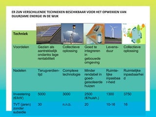 ER ZIJN VERSCHILLENDE TECHNIEKEN BESCHIKBAAR VOOR HET OPWEKKEN VAN
DUURZAME ENERGIE IN DE WIJK
Techniek CSP Zonne-
warmte
Wind-
energie
Bio-energie
Voordelen Gezien als
aantrekkelijk
ondanks lage
rentabiliteit
Collectieve
oplossing
Goed te
integreren
in
gebouwde
omgeving
Levens-
duur
Collectieve
oplossing
Nadelen Terugverdien-
tijd
Complexe
technologie
Minder
rendabel in
goed-
geisoleerde
huizen
Ruimte-
lijke
inpasbaa
r-heid
Ruimtelijke
inpasbaarhei
d
Investering
(€/kW)
5000 3000 2500
(€/huish.)
1300 3750
TVT (jaren)
zonder
subsidie
30 n.n.b. 20 10-16 16
 