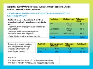 INDICATIE: DUURZAME TECHNIEKEN KUNNEN AAN EEN GEDEELTE VAN DE
ENERGIEVRAAG IN EEN WIJK VOLDOEN
> TOEPASBAARHEID VAN DUURZAME TECHNIEKEN HANGT AF
VAN WIJKCONTEXT
Technieken voor duurzame decentrale
energie opwek zijn geselecteerd op basis
van:
- Techniek moet volledig los staan van fossiele
brandstoffen
- Techniek moet toepasbaar zijn in de
bestaande bebouwde omgeving
- Gebruikte techniek moet bewezen zijn
Techniek Op basis van % Energie-
vraag
PV 50% v.d.
daken
2,2 %
Zonneboiler 50% v.d.
daken
9,6 %
Biomassa Biomassa wijk 4,4 %
Totaal 16,2 %
Techniek Bijdrage per unit
(MWh/jaar)
% Energie-
vraag
Ruimte/unit
Windenergie 1500 0,8% 2 ha
CSP 3800 2% 1,8 ha
Toepassing van technieken
met een grotere ruimtelijk
impact is afhankelijk van
beschikbare ruimte.
Scenario’s:
Wijk met 0 ha extra ruimte: 16,2% duurzame opwekking
Wijk met 15 ha extra ruimte: 27,3% duurzame opwekking
 