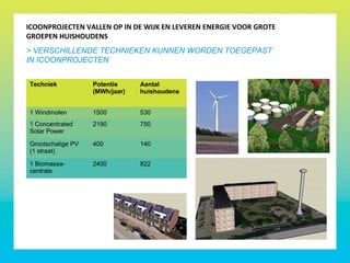 ICOONPROJECTEN VALLEN OP IN DE WIJK EN LEVEREN ENERGIE VOOR GROTE
GROEPEN HUISHOUDENS
> VERSCHILLENDE TECHNIEKEN KUNNEN WORDEN TOEGEPAST
IN ICOONPROJECTEN
Techniek Potentie
(MWh/jaar)
Aantal
huishoudens
1 Windmolen 1500 530
1 Concentrated
Solar Power
2190 750
Grootschalige PV
(1 straat)
400 140
1 Biomassa-
centrale
2400 822
 