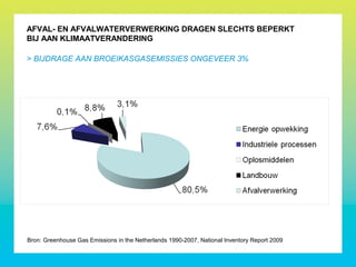 AFVAL- EN AFVALWATERVERWERKING DRAGEN SLECHTS BEPERKT
BIJ AAN KLIMAATVERANDERING
> BIJDRAGE AAN BROEIKASGASEMISSIES ONGEVEER 3%
Bron: Greenhouse Gas Emissions in the Netherlands 1990-2007, National Inventory Report 2009
 