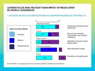 LEVENSCYCLUS ANALYSE KIJKT NAAR IMPACT OP MILIEU OVER
DE GEHELE LEVENSDUUR
> OP DEZE WIJZE IS TE BEPALEN WELKE VERWERKINGSWIJZE OPTIMAAL IS
Impact op milieu tijdens:
Productie
Gebruik
Afvalverwerking
Bron: Prioriteiten en aangrijpingspunten voor toekomstig afvalbeleid, publicatie van SenterNovem
Steenachtig materiaal
Huisvuil
Papier en karton
Elektronische apparaten
Plastics
Hergebruik of recycling is een
goede optie
Kijk naar de individuele
componenten voor de beste
verwerking
Nadenken of recyclen wel de
goede optie is
Maak apparaten zuiniger
Recycling is een goede optie
 