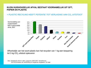 KLEIN HUISHOUDELIJK AFVAL BESTAAT VOORNAMELIJK UIT GFT,
PAPIER EN PLASTIC
> PLASTIC RECYLING HEEFT POTENTIE TOT VERLAGING VAN CO2 UITSTOOT
Bron: Nederlands afval in cijfers, gegevens 2000-2007, SenterNovem
De CO2 emissies van verbranding en hergebruik vergeleken, CE Delft
Samenstelling van
ongescheiden
klein huishoudelijk
afval, 2007
Afhankelijk van het soort plastic kan het recyclen van 1 kg een besparing
tot 3 kg CO2 uitstoot opleveren
 