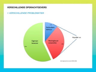 VERSCHILLENDE OPDRACHTGEVERS
> VERSCHILLENDE PROBLEMATIEK
 