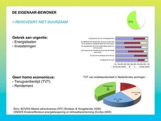 DE EIGENAAR-BEWONER
> RENOVEERT NIET DUURZAAM
Gebrek aan urgentie:
- Energielasten
- Investeringen
Geen homo economicus:
- Terugverdientijd (TVT)
- Rendement
Bron: BOVEN Market attractiveness EPC (Wobben & Hoogelander 2006)
ONDER Kosteneffectieve energiebesparing en klimaatbescherming (Ecofys 2005)
TVT van isolatiepotentieel in Nederlandse woningen
 
