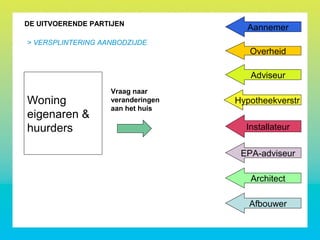 Vraag naar
veranderingen
aan het huis
Woning
eigenaren &
huurders
> VERSPLINTERING AANBODZIJDE
DE UITVOERENDE PARTIJEN
Aannemer
Adviseur
EPA-adviseur
Hypotheekverstr
Installateur
Architect
Overheid
Afbouwer
 