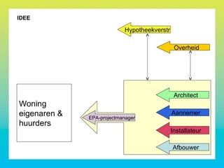 IDEE
Aannemer
Overheid
Hypotheekverstr
Installateur
EPA-projectmanager
Architect
Afbouwer
Woning
eigenaren &
huurders
 