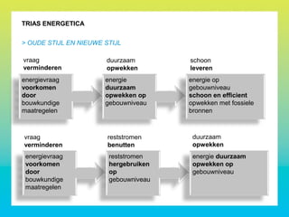 TRIAS ENERGETICA
vraag
verminderen
schoon
leveren
duurzaam
opwekken
energievraag
voorkomen
door
bouwkundige
maatregelen
energie
duurzaam
opwekken op
gebouwniveau
energie op
gebouwniveau
schoon en efficient
opwekken met fossiele
bronnen
vraag
verminderen
reststromen
benutten
energievraag
voorkomen
door
bouwkundige
maatregelen
reststromen
hergebruiken
op
gebouwniveau
energie duurzaam
opwekken op
gebouwniveau
duurzaam
opwekken
> OUDE STIJL EN NIEUWE STIJL
 