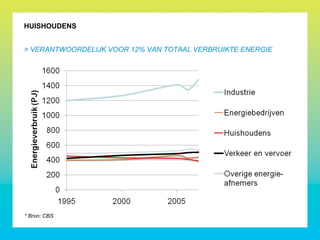 HUISHOUDENS
> VERANTWOORDELIJK VOOR 12% VAN TOTAAL VERBRUIKTE ENERGIE
* Bron: CBS
 