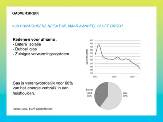GASVERBRUIK
> IN HUISHOUDENS NEEMT AF, MAAR AANDEEL BLIJFT GROOT
Redenen voor afname:
- Betere isolatie
- Dubbel glas
- Zuiniger verwarmingssysteem
Gas is verantwoordelijk voor 60%
van het energie verbruik in een
huishouden.
* Bron: CBS, ECN, SenterNovem
 