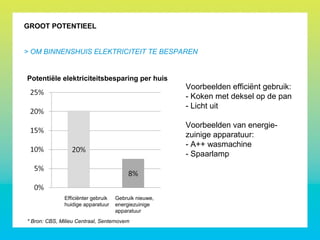 * Bron: CBS, Milieu Centraal, Senternovem
Voorbeelden efficiënt gebruik:
- Koken met deksel op de pan
- Licht uit
Voorbeelden van energie-
zuinige apparatuur:
- A++ wasmachine
- Spaarlamp
Potentiële elektriciteitsbesparing per huis
GROOT POTENTIEEL
> OM BINNENSHUIS ELEKTRICITEIT TE BESPAREN
Gebruik nieuwe,
energiezuinige
apparatuur
Efficiënter gebruik
huidige apparatuur
 