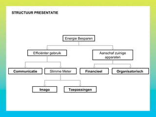 STRUCTUUR PRESENTATIE
Energie Besparen
Efficiënter gebruik Aanschaf zuinige
apparaten
Slimme MeterCommunicatie
Imago Toepassingen
Financieel Organisatorisch
 