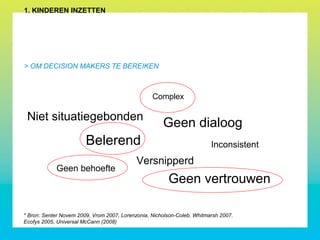 1. KINDEREN INZETTEN
> OM DECISION MAKERS TE BEREIKEN
Complex
Inconsistent
Versnipperd
Geen behoefte
Niet situatiegebonden
Geen dialoog
Geen vertrouwen
Belerend
* Bron: Senter Novem 2009, Vrom 2007, Lorenzonia, Nicholson-Coleb, Whitmarsh 2007.
Ecofys 2005, Universal McCann (2008)
 