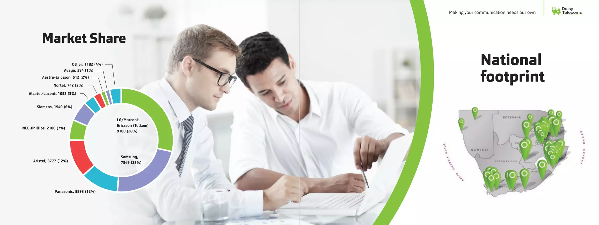 Market Share
Other, 1182 (4%)
Avaya, 394 (1%)
Aastra-Ericsson, 512 (2%)
Nortel, 742 (2%)
Alcatel-Lucent, 1053 (3%)
Siemens, 1949 (6%)
NEC-Phillips, 2100 (7%)
Aristel, 3777 (12%)
Panasonic, 3893 (12%)
Samsung,
7349 (23%)
LG/Marconi-
Ericsson (Telkom)
9100 (28%)
National
footprint
Daisy
Communication. Clarity. Confidence.
TelecomsMaking your communication needs our own
 