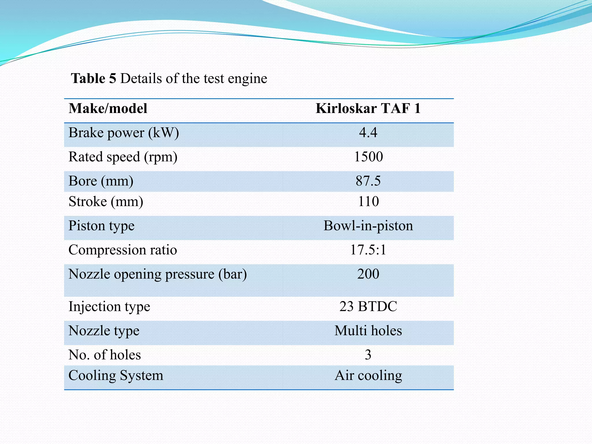Table 5 Details of the test engine
Make/model

Kirloskar TAF 1

Brake power (kW)

4.4

Rated speed (rpm)

1500

Bore (mm)
Stroke (mm)

87.5
110

Piston type

Bowl-in-piston

Compression ratio
Nozzle opening pressure (bar)

Injection type

17.5:1
200

23 BTDC

Nozzle type

Multi holes

No. of holes
Cooling System

3
Air cooling

 