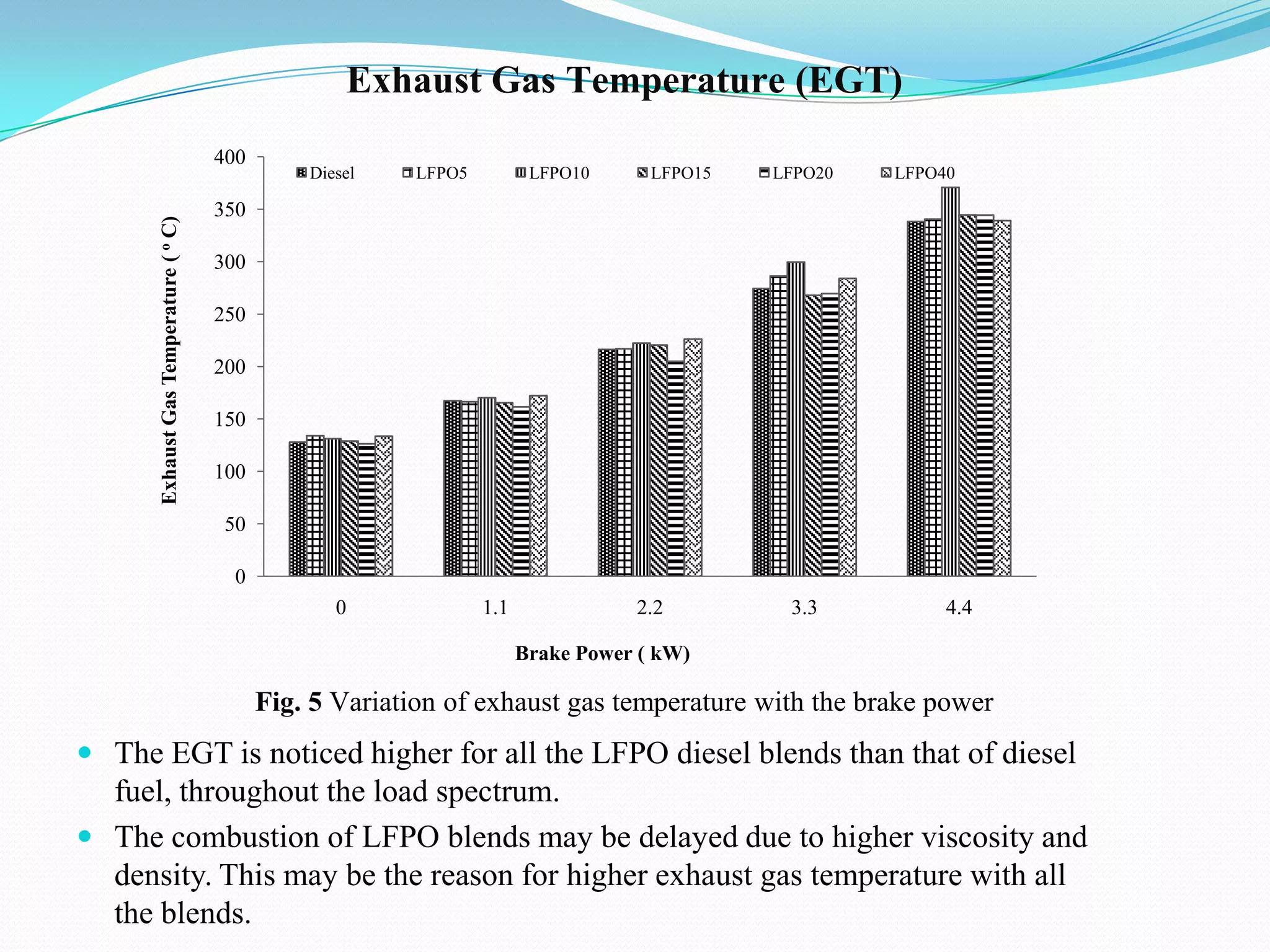 Exhaust Gas Temperature (EGT)

Exhaust Gas Temperature ( o C)

400

Diesel

LFPO5

LFPO10

LFPO15

LFPO20

LFPO40

350
300
250
200
150
100
50
0
0

1.1

2.2

3.3

4.4

Brake Power ( kW)

Fig. 5 Variation of exhaust gas temperature with the brake power

 The EGT is noticed higher for all the LFPO diesel blends than that of diesel
fuel, throughout the load spectrum.

 The combustion of LFPO blends may be delayed due to higher viscosity and
density. This may be the reason for higher exhaust gas temperature with all
the blends.

 