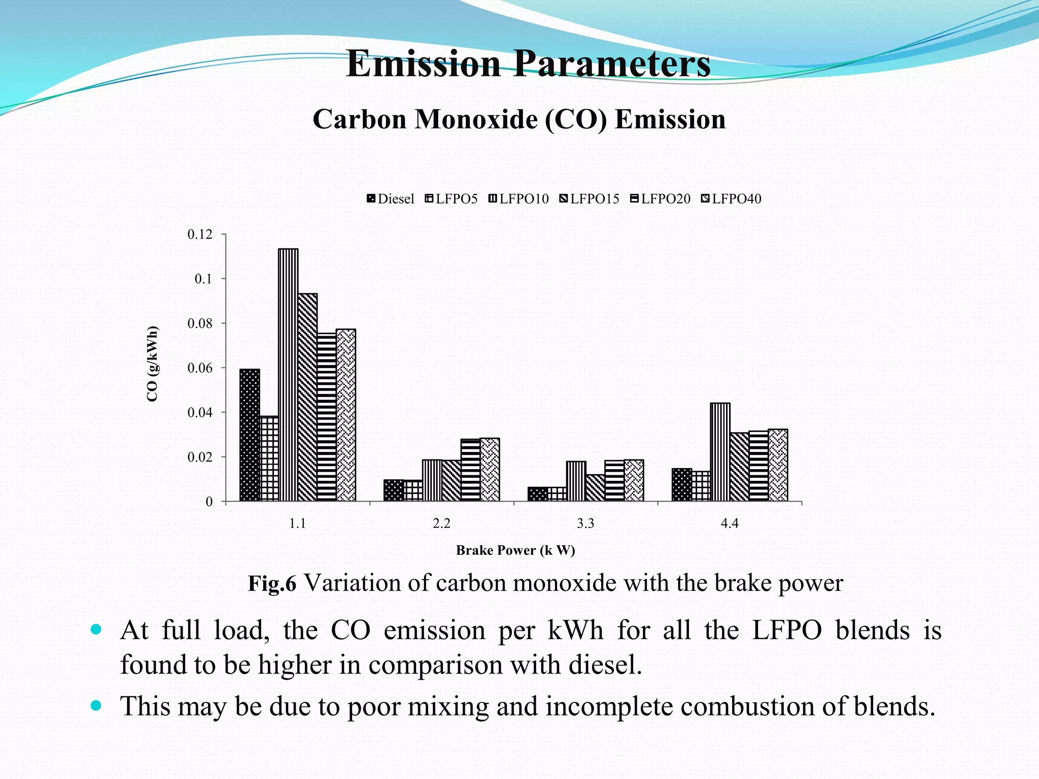 Emission Parameters
Carbon Monoxide (CO) Emission
Diesel

LFPO5

LFPO10

LFPO15

LFPO20

LFPO40

0.12

CO (g/kWh)

0.1
0.08
0.06

0.04
0.02
0
1.1

2.2

3.3

4.4

Brake Power (k W)

Fig.6 Variation of carbon monoxide with the brake power

 At full load, the CO emission per kWh for all the LFPO blends is

found to be higher in comparison with diesel.
 This may be due to poor mixing and incomplete combustion of blends.

 
