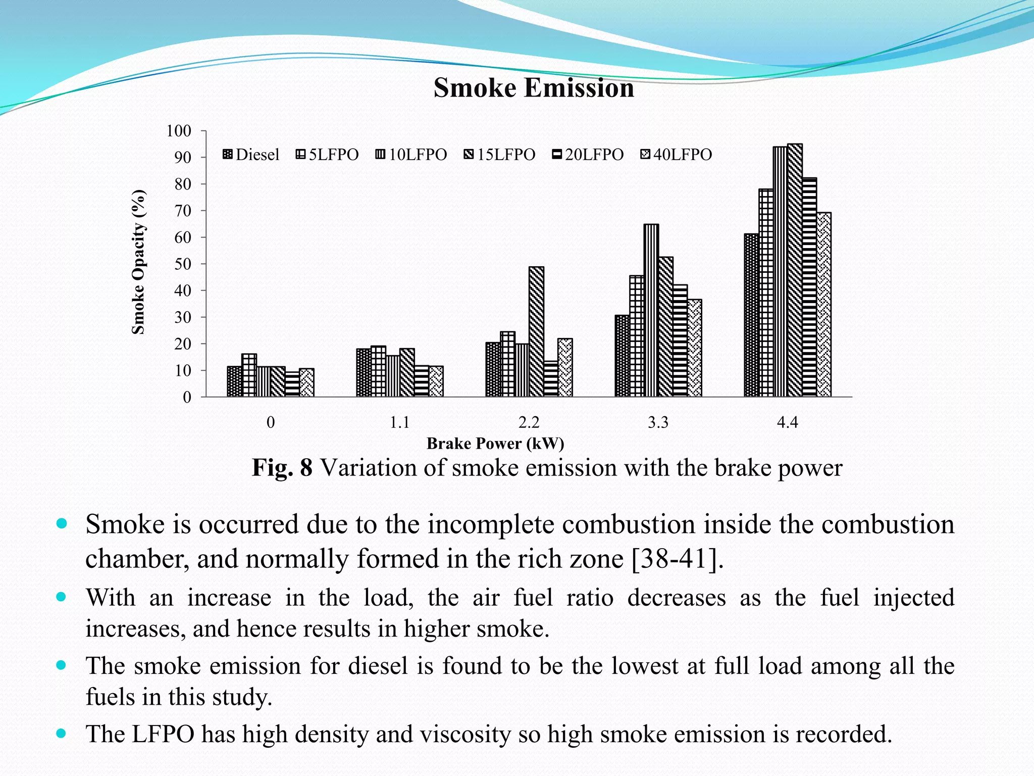 Smoke Emission
100

Smoke Opacity (%)

90

Diesel

5LFPO

10LFPO

15LFPO

20LFPO

40LFPO

80
70
60
50
40
30
20
10
0
0

1.1

2.2
Brake Power (kW)

3.3

4.4

Fig. 8 Variation of smoke emission with the brake power

 Smoke is occurred due to the incomplete combustion inside the combustion

chamber, and normally formed in the rich zone [38-41].
 With an increase in the load, the air fuel ratio decreases as the fuel injected
increases, and hence results in higher smoke.
 The smoke emission for diesel is found to be the lowest at full load among all the
fuels in this study.
 The LFPO has high density and viscosity so high smoke emission is recorded.

 