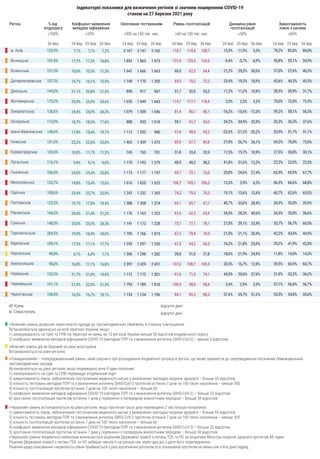 Регіон Рівень госпіталізацій
≤60 на 100 тис. нас.
Динаміка рівня
госпіталізацій
≤50%
Завантаженість
ліжок з киснем
≤65%
м....