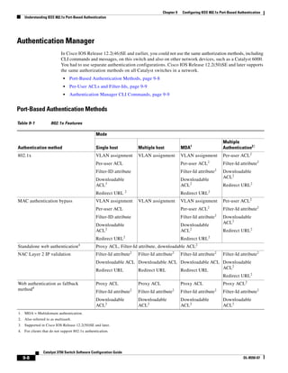 9-8
Catalyst 3750 Switch Software Configuration Guide
OL-8550-07
Chapter 9 Configuring IEEE 802.1x Port-Based Authentication
Understanding IEEE 802.1x Port-Based Authentication
Authentication Manager
In Cisco IOS Release 12.2(46)SE and earlier, you could not use the same authorization methods, including
CLI commands and messages, on this switch and also on other network devices, such as a Catalyst 6000.
You had to use separate authentication configurations. Cisco IOS Release 12.2(50)SE and later supports
the same authorization methods on all Catalyst switches in a network.
• Port-Based Authentication Methods, page 9-8
• Per-User ACLs and Filter-Ids, page 9-9
• Authentication Manager CLI Commands, page 9-9
Port-Based Authentication Methods
Table 9-1 802.1x Features
Authentication method
Mode
Single host Multiple host MDA1
1. MDA = Multidomain authentication.
Multiple
Authentication22
2. Also referred to as multiauth.
802.1x VLAN assignment
Per-user ACL
Filter-ID attribute
Downloadable
ACL3
Redirect URL 2
3. Supported in Cisco IOS Release 12.2(50)SE and later.
VLAN assignment VLAN assignment
Per-user ACL2
Filter-Id attribute2
Downloadable
ACL2
Redirect URL2
Per-user ACL2
Filter-Id attribute2
Downloadable
ACL2
Redirect URL2
MAC authentication bypass VLAN assignment
Per-user ACL
Filter-ID attribute
Downloadable
ACL2
Redirect URL2
VLAN assignment VLAN assignment
Per-user ACL2
Filter-Id attribute2
Downloadable
ACL2
Redirect URL2
Per-user ACL2
Filter-Id attribute2
Downloadable
ACL2
Redirect URL2
Standalone web authentication4
Proxy ACL, Filter-Id attribute, downloadable ACL2
NAC Layer 2 IP validation Filter-Id attribute2
Downloadable ACL
Redirect URL
Filter-Id attribute2
Downloadable ACL
Redirect URL
Filter-Id attribute2
Downloadable ACL
Redirect URL
Filter-Id attribute2
Downloadable
ACL2
Redirect URL2
Web authentication as fallback
method4
4. For clients that do not support 802.1x authentication.
Proxy ACL
Filter-Id attribute2
Downloadable
ACL2
Proxy ACL
Filter-Id attribute2
Downloadable
ACL2
Proxy ACL
Filter-Id attribute2
Downloadable
ACL2
Proxy ACL2
Filter-Id attribute2
Downloadable
ACL2
 