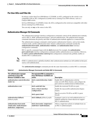 9-9
Catalyst 3750 Switch Software Configuration Guide
OL-8550-07
Chapter 9 Configuring IEEE 802.1x Port-Based Authentication
Understanding IEEE 802.1x Port-Based Authentication
Per-User ACLs and Filter-Ids
In releases earlier than Cisco IOS Release 12.2(50)SE, an ACL configured on the switch is not
compatible with an ACL configured on another device running Cisco IOS software, such as a
Catalyst 6000 switch.
In Cisco IOS Release 12.2(50)SE or later, the ACLs configured on the switch are compatible with other
devices running Cisco IOS release.
You can only set any as the source in the ACL.
Authentication Manager CLI Commands
The authentication-manager interface-configuration commands control all the authentication methods,
such as 802.1x, MAC authentication bypass, and web authentication. The authentication manager
commands determine the priority and order of authentication methods applied to a connected host.
The authentication manager commands control generic authentication features, such as host-mode,
violation mode, and the authentication timer. Generic authentication commands include the
authentication host-mode, authentication violation, and authentication timer interface
configuration commands.
802.1x-specific commands begin with the dot1x keyword. For example, the authentication
port-control auto interface configuration command enables authentication on an interface. However,
the dot1x system-authentication control global configuration command only globally enables or
disables 802.1x authentication.
Note If 802.1x authentication is globally disabled, other authentication methods are still enabled on that port,
such as web authentication.
The authentication manager commands provide the same functionality as earlier 802.1x commands.
Table 9-2 Authentication Manager Commands and Earlier 802.1x Commands
The authentication manager
commands in Cisco IOS
Release 12.2(50)SE or later
The equivalent 802.1x commands in
Cisco IOS Release 12.2(46)SE and
earlier Description
authentication control-direction
{both | in}
dot1x control-direction {both |
in}
Enable 802.1x authentication with the
wake-on-LAN (WoL) feature, and configure the
port control as unidirectional or bidirectional.
authentication event dot1x auth-fail vlan
dot1x critical (interface
configuration)
dot1x guest-vlan6
Enable the restricted VLAN on a port.
Enable the inaccessible-authentication-bypass
feature.
Specify an active VLAN as an 802.1x guest
VLAN.
authentication fallback
fallback-profile
dot1x fallback fallback-profile Configure a port to use web authentication as a
fallback method for clients that do not support
802.1x authentication.
authentication host-mode
[multi-auth | multi-domain |
multi-host | single-host]
dot1x host-mode {single-host |
multi-host | multi-domain}
Allow a single host (client) or multiple hosts on
an 802.1x-authorized port.
 
