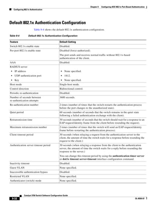 9-32
Catalyst 3750 Switch Software Configuration Guide
OL-8550-07
Chapter 9 Configuring IEEE 802.1x Port-Based Authentication
Configuring 802.1x Authentication
Default 802.1x Authentication Configuration
Table 9-4 shows the default 802.1x authentication configuration.
Table 9-4 Default 802.1x Authentication Configuration
Feature Default Setting
Switch 802.1x enable state Disabled.
Per-port 802.1x enable state Disabled (force-authorized).
The port sends and receives normal traffic without 802.1x-based
authentication of the client.
AAA Disabled.
RADIUS server
• IP address
• UDP authentication port
• Key
• None specified.
• 1812.
• None specified.
Host mode Single-host mode.
Control direction Bidirectional control.
Periodic re-authentication Disabled.
Number of seconds between
re-authentication attempts
3600 seconds.
Re-authentication number 2 times (number of times that the switch restarts the authentication process
before the port changes to the unauthorized state).
Quiet period 60 seconds (number of seconds that the switch remains in the quiet state
following a failed authentication exchange with the client).
Retransmission time 30 seconds (number of seconds that the switch should wait for a response to an
EAP request/identity frame from the client before resending the request).
Maximum retransmission number 2 times (number of times that the switch will send an EAP-request/identity
frame before restarting the authentication process).
Client timeout period 30 seconds (when relaying a request from the authentication server to the
client, the amount of time the switch waits for a response before resending the
request to the client.)
Authentication server timeout period 30 seconds (when relaying a response from the client to the authentication
server, the amount of time the switch waits for a reply before resending the
response to the server.)
You can change this timeout period by using the authentication timer server
or dot1x timeout server-timeout interface configuration command.
Inactivity timeout Disabled.
Guest VLAN None specified.
Inaccessible authentication bypass Disabled.
Restricted VLAN None specified.
Authenticator (switch) mode None specified.
 