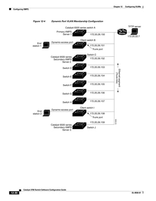 12-30
Catalyst 3750 Switch Software Configuration Guide
OL-8550-07
Chapter 12 Configuring VLANs
Configuring VMPS
Figure 12-4 Dynamic Port VLAN Membership Configuration
Primary VMPS
Server 1
Catalyst 6500 series
Secondary VMPS
Server 2
Catalyst 6500 series
Secondary VMPS
Server 3
172.20.26.150
172.20.26.151
Catalyst 6500 series switch A
172.20.26.152
Switch C
Ethernetsegment
(Trunklink)
172.20.26.153
172.20.26.154
172.20.26.155
172.20.26.156
172.20.26.157
172.20.26.158
172.20.26.159
Client switch I
Client switch B
End
station 2
End
station 1
TFTP server
Dynamic-access port
Dynamic-access port
Switch J
Switch D
Switch E
Switch F
Switch G
Switch H
172.20.22.7
101363t
Trunk port
Trunk port
Router
 