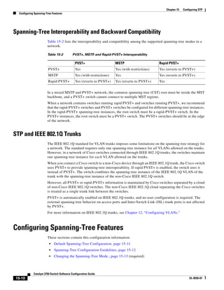 15-10
Catalyst 3750 Switch Software Configuration Guide
OL-8550-07
Chapter 15 Configuring STP
Configuring Spanning-Tree Features
Spanning-Tree Interoperability and Backward Compatibility
Table 15-2 lists the interoperability and compatibility among the supported spanning-tree modes in a
network.
In a mixed MSTP and PVST+ network, the common spanning-tree (CST) root must be inside the MST
backbone, and a PVST+ switch cannot connect to multiple MST regions.
When a network contains switches running rapid PVST+ and switches running PVST+, we recommend
that the rapid-PVST+ switches and PVST+ switches be configured for different spanning-tree instances.
In the rapid-PVST+ spanning-tree instances, the root switch must be a rapid-PVST+ switch. In the
PVST+ instances, the root switch must be a PVST+ switch. The PVST+ switches should be at the edge
of the network.
STP and IEEE 802.1Q Trunks
The IEEE 802.1Q standard for VLAN trunks imposes some limitations on the spanning-tree strategy for
a network. The standard requires only one spanning-tree instance for all VLANs allowed on the trunks.
However, in a network of Cisco switches connected through IEEE 802.1Q trunks, the switches maintain
one spanning-tree instance for each VLAN allowed on the trunks.
When you connect a Cisco switch to a non-Cisco device through an IEEE 802.1Q trunk, the Cisco switch
uses PVST+ to provide spanning-tree interoperability. If rapid PVST+ is enabled, the switch uses it
instead of PVST+. The switch combines the spanning-tree instance of the IEEE 802.1Q VLAN of the
trunk with the spanning-tree instance of the non-Cisco IEEE 802.1Q switch.
However, all PVST+ or rapid-PVST+ information is maintained by Cisco switches separated by a cloud
of non-Cisco IEEE 802.1Q switches. The non-Cisco IEEE 802.1Q cloud separating the Cisco switches
is treated as a single trunk link between the switches.
PVST+ is automatically enabled on IEEE 802.1Q trunks, and no user configuration is required. The
external spanning-tree behavior on access ports and Inter-Switch Link (ISL) trunk ports is not affected
by PVST+.
For more information on IEEE 802.1Q trunks, see Chapter 12, “Configuring VLANs.”
Configuring Spanning-Tree Features
These sections contain this configuration information:
• Default Spanning-Tree Configuration, page 15-11
• Spanning-Tree Configuration Guidelines, page 15-12
• Changing the Spanning-Tree Mode., page 15-13 (required)
Table 15-2 PVST+, MSTP, and Rapid-PVST+ Interoperability
PVST+ MSTP Rapid PVST+
PVST+ Yes Yes (with restrictions) Yes (reverts to PVST+)
MSTP Yes (with restrictions) Yes Yes (reverts to PVST+)
Rapid PVST+ Yes (reverts to PVST+) Yes (reverts to PVST+) Yes
 