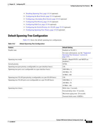 15-11
Catalyst 3750 Switch Software Configuration Guide
OL-8550-07
Chapter 15 Configuring STP
Configuring Spanning-Tree Features
• Disabling Spanning Tree, page 15-14 (optional)
• Configuring the Root Switch, page 15-14 (optional)
• Configuring a Secondary Root Switch, page 15-16 (optional)
• Configuring Port Priority, page 15-16 (optional)
• Configuring Path Cost, page 15-18 (optional)
• Configuring the Switch Priority of a VLAN, page 15-19 (optional)
• Configuring Spanning-Tree Timers, page 15-20 (optional)
Default Spanning-Tree Configuration
Table 15-3 shows the default spanning-tree configuration.
Table 15-3 Default Spanning-Tree Configuration
Feature Default Setting
Enable state Enabled on VLAN 1.
For more information, see the “Supported
Spanning-Tree Instances” section on
page 15-9.
Spanning-tree mode PVST+. (Rapid PVST+ and MSTP are
disabled.)
Switch priority 32768.
Spanning-tree port priority (configurable on a per-interface basis) 128.
Spanning-tree port cost (configurable on a per-interface basis) 1000 Mb/s: 4.
100 Mb/s: 19.
10 Mb/s: 100.
Spanning-tree VLAN port priority (configurable on a per-VLAN basis) 128.
Spanning-tree VLAN port cost (configurable on a per-VLAN basis) 1000 Mb/s: 4.
100 Mb/s: 19.
10 Mb/s: 100.
Spanning-tree timers Hello time: 2 seconds.
Forward-delay time: 15 seconds.
Maximum-aging time: 20 seconds.
Transmit hold count: 6 BPDUs
 