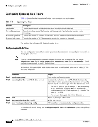 15-20
Catalyst 3750 Switch Software Configuration Guide
OL-8550-07
Chapter 15 Configuring STP
Configuring Spanning-Tree Features
Configuring Spanning-Tree Timers
Table 15-4 describes the timers that affect the entire spanning-tree performance.
The sections that follow provide the configuration steps.
Configuring the Hello Time
You can configure the interval between the generation of configuration messages by the root switch by
changing the hello time.
Note Exercise care when using this command. For most situations, we recommend that you use the
spanning-tree vlan vlan-id root primary and the spanning-tree vlan vlan-id root secondary global
configuration commands to modify the hello time.
Beginning in privileged EXEC mode, follow these steps to configure the hello time of a VLAN. This
procedure is optional.
To return to the default setting, use the no spanning-tree vlan vlan-id hello-time global configuration
command.
Table 15-4 Spanning-Tree Timers
Variable Description
Hello timer Controls how often the switch broadcasts hello messages to other switches.
Forward-delay timer Controls how long each of the listening and learning states last before the interface begins
forwarding.
Maximum-age timer Controls the amount of time the switch stores protocol information received on an interface.
Transmit hold count Controls the number of BPDUs that can be sent before pausing for 1 second.
Command Purpose
Step 1 configure terminal Enter global configuration mode.
Step 2 spanning-tree vlan vlan-id hello-time seconds Configure the hello time of a VLAN. The hello time is the
interval between the generation of configuration messages by
the root switch. These messages mean that the switch is alive.
• For vlan-id, you can specify a single VLAN identified by
VLAN ID number, a range of VLANs separated by a
hyphen, or a series of VLANs separated by a comma. The
range is 1 to 4094.
• For seconds, the range is 1 to 10; the default is 2.
Step 3 end Return to privileged EXEC mode.
Step 4 show spanning-tree vlan vlan-id Verify your entries.
Step 5 copy running-config startup-config (Optional) Save your entries in the configuration file.
 