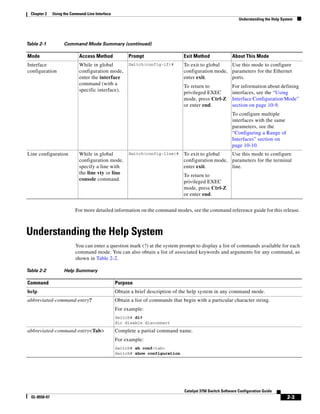 2-3
Catalyst 3750 Switch Software Configuration Guide
OL-8550-07
Chapter 2 Using the Command-Line Interface
Understanding the Help System
For more detailed information on the command modes, see the command reference guide for this release.
Understanding the Help System
You can enter a question mark (?) at the system prompt to display a list of commands available for each
command mode. You can also obtain a list of associated keywords and arguments for any command, as
shown in Table 2-2.
Interface
configuration
While in global
configuration mode,
enter the interface
command (with a
specific interface).
Switch(config-if)# To exit to global
configuration mode,
enter exit.
To return to
privileged EXEC
mode, press Ctrl-Z
or enter end.
Use this mode to configure
parameters for the Ethernet
ports.
For information about defining
interfaces, see the “Using
Interface Configuration Mode”
section on page 10-9.
To configure multiple
interfaces with the same
parameters, see the
“Configuring a Range of
Interfaces” section on
page 10-10.
Line configuration While in global
configuration mode,
specify a line with
the line vty or line
console command.
Switch(config-line)# To exit to global
configuration mode,
enter exit.
To return to
privileged EXEC
mode, press Ctrl-Z
or enter end.
Use this mode to configure
parameters for the terminal
line.
Table 2-1 Command Mode Summary (continued)
Mode Access Method Prompt Exit Method About This Mode
Table 2-2 Help Summary
Command Purpose
help Obtain a brief description of the help system in any command mode.
abbreviated-command-entry? Obtain a list of commands that begin with a particular character string.
For example:
Switch# di?
dir disable disconnect
abbreviated-command-entry<Tab> Complete a partial command name.
For example:
Switch# sh conf<tab>
Switch# show configuration
 