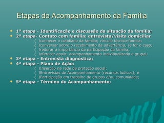 Etapas do Acompanhamento da FamíliaEtapas do Acompanhamento da Família
 1ª etapa - Identificação e discussão da situação da família;1ª etapa - Identificação e discussão da situação da família;
 2ª etapa- Contato com família: entrevista/visita domiciliar2ª etapa- Contato com família: entrevista/visita domiciliar
( )conhecer o cotidiano da família; vínculo técnico-família;)conhecer o cotidiano da família; vínculo técnico-família;
( )conversar sobre o recebimento da advertência, se for o caso;)conversar sobre o recebimento da advertência, se for o caso;
( )reiterar a importância da participação da família;)reiterar a importância da participação da família;
( )oferecer apoio: acompanhamento individualizado e grupal;)oferecer apoio: acompanhamento individualizado e grupal;
 3ª etapa - Entrevista diagnóstica;3ª etapa - Entrevista diagnóstica;
 4ª etapa - Plano de Ação:4ª etapa - Plano de Ação:
( )Inserção na rede de proteção social;)Inserção na rede de proteção social;
( )Entrevistas de Acompanhamento (recursos lúdicos); e)Entrevistas de Acompanhamento (recursos lúdicos); e
( )Participação em trabalho de grupos e/ou comunidade;)Participação em trabalho de grupos e/ou comunidade;
 5ª etapa - Término do Acompanhamento;5ª etapa - Término do Acompanhamento;
 