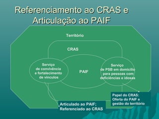 Referenciamento ao CRAS eReferenciamento ao CRAS e
Articulação ao PAIFArticulação ao PAIF
CRASPAIF
Serviço
de convivência
e fortalecimento
de vínculos
Serviço
de PSB em domicílio
para pessoas com
deficiências e idosas
CRAS
Território
Articulado ao PAIF;
Referenciado ao CRAS
Papel do CRAS:
Oferta do PAIF e
gestão do território
 