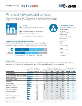 Financial Advisors and LinkedIn
Putnam Investments surveyed over 700 financial advisors to learn more about how they are
using social media for business. The findings are a continuation of research begun in 2012.
A source for news and industry information
Advisors consider LinkedIn to be as relevant or more relevant than traditional
news sources, and more relevant overall than other social networks for news.
The LinkedIn Advisor
Uses LinkedIn 16 times per month
Most frequent use:
•Prospecting
•Industry connections
•Brand building
Most accessed content:
•White papers
•Press releases
•Videos
$91M
Book of business
$5.5M
Typical client assets
$4.1M
Average asset gain
$1.0M median gain
		Usage
55% 	Use LinkedIn as their primary social network
for business
30% 	Use LinkedIn in addition to other networks
15% 		Do not use LinkedIn for business
			Amongadvisorsusingsocialmediaforbusiness.	
Among advisors who use LinkedIn as their primary social network and have reported gaining new business through social media.
Best practices
Fluent use of LinkedIn and advanced features correlates to greater asset gains. LinkedIn “Experts” using 10 or more features,
along with advanced features like posting network updates and sending InMail, are seeing the largest gains.
Feature adoption Number of features used Assets gained ($M)
LinkedIn feature
Those who gained assets
Those who did not gain assets 1–3 4–6 7–10 10+ Average Median
Accept connections
80%
72%
69%
51%
71%
45%
67%
49%
54%
42%
56%
30%
50%
34%
56%
17%
43%
11%
36%
14%
32%
16%
36%
7%
33%
9%
25%
44%
0 10 20 30 40 50 60 70 80 90 100
0 10 20 30 40 50 60 70 80 90 100
0 10 20 30 40 50 60 70 80 90 100
0 10 20 30 40 50 60 70 80 90 100
0 10 20 30 40 50 60 70 80 90 100
0 10 20 30 40 50 60 70 80 90 100
0 10 20 30 40 50 60 70 80 90 100
0 10 20 30 40 50 60 70 80 90 100
0 10 20 30 40 50 60 70 80 90 100
0 10 20 30 40 50 60 70 80 90 100
0 10 20 30 40 50 60 70 80 90 100
0 10 20 30 40 50 60 70 80 90 100
0 10 20 30 40 50 60 70 80 90 100
0 10 20 30 40 50 60 70 80 90 100
80%
72%
69%
51%
71%
45%
67%
49%
54%
42%
56%
30%
50%
34%
56%
17%
43%
11%
36%
14%
32%
16%
36%
7%
33%
9%
25%
44%
59% 77% 95% 100% 2.3 0.2
List my company/firm name on my profile
80%
72%
69%
51%
71%
45%
67%
49%
54%
42%
56%
30%
50%
34%
56%
17%
43%
11%
36%
14%
32%
16%
36%
7%
33%
9%
25%
44%
0 10 20 30 40 50 60 70 80 90 100
0 10 20 30 40 50 60 70 80 90 100
0 10 20 30 40 50 60 70 80 90 100
0 10 20 30 40 50 60 70 80 90 100
0 10 20 30 40 50 60 70 80 90 100
0 10 20 30 40 50 60 70 80 90 100
0 10 20 30 40 50 60 70 80 90 100
0 10 20 30 40 50 60 70 80 90 100
0 10 20 30 40 50 60 70 80 90 100
0 10 20 30 40 50 60 70 80 90 100
0 10 20 30 40 50 60 70 80 90 100
0 10 20 30 40 50 60 70 80 90 100
0 10 20 30 40 50 60 70 80 90 100
0 10 20 30 40 50 60 70 80 90 100
80%
72%
69%
51%
71%
45%
67%
49%
54%
42%
56%
30%
50%
34%
56%
17%
43%
11%
36%
14%
32%
16%
36%
7%
33%
9%
25%
44%
28% 59% 94% 93% 2.5 0.3
Request connections
80%
72%
69%
51%
71%
45%
67%
49%
54%
42%
56%
30%
50%
34%
56%
17%
43%
11%
36%
14%
32%
16%
36%
7%
33%
9%
25%
44%
0 10 20 30 40 50 60 70 80 90 100
0 10 20 30 40 50 60 70 80 90 100
0 10 20 30 40 50 60 70 80 90 100
0 10 20 30 40 50 60 70 80 90 100
0 10 20 30 40 50 60 70 80 90 100
0 10 20 30 40 50 60 70 80 90 100
0 10 20 30 40 50 60 70 80 90 100
0 10 20 30 40 50 60 70 80 90 100
0 10 20 30 40 50 60 70 80 90 100
0 10 20 30 40 50 60 70 80 90 100
0 10 20 30 40 50 60 70 80 90 100
0 10 20 30 40 50 60 70 80 90 100
0 10 20 30 40 50 60 70 80 90 100
0 10 20 30 40 50 60 70 80 90 100
80%
72%
69%
51%
71%
45%
67%
49%
54%
42%
56%
30%
50%
34%
56%
17%
43%
11%
36%
14%
32%
16%
36%
7%
33%
9%
25%
44%
20% 66% 83% 100% 2.4 0.5
Access LinkedIn at work
80%
72%
69%
51%
71%
45%
67%
49%
54%
42%
56%
30%
50%
34%
56%
17%
43%
11%
36%
14%
32%
16%
36%
7%
33%
9%
25%
44%
0 10 20 30 40 50 60 70 80 90 100
0 10 20 30 40 50 60 70 80 90 100
0 10 20 30 40 50 60 70 80 90 100
0 10 20 30 40 50 60 70 80 90 100
0 10 20 30 40 50 60 70 80 90 100
0 10 20 30 40 50 60 70 80 90 100
0 10 20 30 40 50 60 70 80 90 100
0 10 20 30 40 50 60 70 80 90 100
0 10 20 30 40 50 60 70 80 90 100
0 10 20 30 40 50 60 70 80 90 100
0 10 20 30 40 50 60 70 80 90 100
0 10 20 30 40 50 60 70 80 90 100
0 10 20 30 40 50 60 70 80 90 100
0 10 20 30 40 50 60 70 80 90 100
80%
72%
69%
51%
71%
45%
67%
49%
54%
42%
56%
30%
50%
34%
56%
17%
43%
11%
36%
14%
32%
16%
36%
7%
33%
9%
25%
44%
35% 50% 86% 98% 2.5 0.4
Join groups
80%
72%
69%
51%
71%
45%
67%
49%
54%
42%
56%
30%
50%
34%
56%
17%
43%
11%
36%
14%
32%
16%
36%
7%
33%
9%
25%
44%
0 10 20 30 40 50 60 70 80 90 100
0 10 20 30 40 50 60 70 80 90 100
0 10 20 30 40 50 60 70 80 90 100
0 10 20 30 40 50 60 70 80 90 100
0 10 20 30 40 50 60 70 80 90 100
0 10 20 30 40 50 60 70 80 90 100
0 10 20 30 40 50 60 70 80 90 100
0 10 20 30 40 50 60 70 80 90 100
0 10 20 30 40 50 60 70 80 90 100
0 10 20 30 40 50 60 70 80 90 100
0 10 20 30 40 50 60 70 80 90 100
0 10 20 30 40 50 60 70 80 90 100
0 10 20 30 40 50 60 70 80 90 100
0 10 20 30 40 50 60 70 80 90 100
80%
72%
69%
51%
71%
45%
67%
49%
54%
42%
56%
30%
50%
34%
56%
17%
43%
11%
36%
14%
32%
16%
36%
7%
33%
9%
25%
44%
21% 39% 77% 89% 2.8 0.3
Follow companies
80%
72%
69%
51%
71%
45%
67%
49%
54%
42%
56%
30%
50%
34%
56%
17%
43%
11%
36%
14%
32%
16%
36%
7%
33%
9%
25%
44%
0 10 20 30 40 50 60 70 80 90 100
0 10 20 30 40 50 60 70 80 90 100
0 10 20 30 40 50 60 70 80 90 100
0 10 20 30 40 50 60 70 80 90 100
0 10 20 30 40 50 60 70 80 90 100
0 10 20 30 40 50 60 70 80 90 100
0 10 20 30 40 50 60 70 80 90 100
0 10 20 30 40 50 60 70 80 90 100
0 10 20 30 40 50 60 70 80 90 100
0 10 20 30 40 50 60 70 80 90 100
0 10 20 30 40 50 60 70 80 90 100
0 10 20 30 40 50 60 70 80 90 100
0 10 20 30 40 50 60 70 80 90 100
0 10 20 30 40 50 60 70 80 90 100
80%
72%
69%
51%
71%
45%
67%
49%
54%
42%
56%
30%
50%
34%
56%
17%
43%
11%
36%
14%
32%
16%
36%
7%
33%
9%
25%
44%
9% 40% 71% 89% 2.8 0.6
Complete my profile
80%
72%
69%
51%
71%
45%
67%
49%
54%
42%
56%
30%
50%
34%
56%
17%
43%
11%
36%
14%
32%
16%
36%
7%
33%
9%
25%
44%
0 10 20 30 40 50 60 70 80 90 100
0 10 20 30 40 50 60 70 80 90 100
0 10 20 30 40 50 60 70 80 90 100
0 10 20 30 40 50 60 70 80 90 100
0 10 20 30 40 50 60 70 80 90 100
0 10 20 30 40 50 60 70 80 90 100
0 10 20 30 40 50 60 70 80 90 100
0 10 20 30 40 50 60 70 80 90 100
0 10 20 30 40 50 60 70 80 90 100
0 10 20 30 40 50 60 70 80 90 100
0 10 20 30 40 50 60 70 80 90 100
0 10 20 30 40 50 60 70 80 90 100
0 10 20 30 40 50 60 70 80 90 100
0 10 20 30 40 50 60 70 80 90 100
80%
72%
69%
51%
71%
45%
67%
49%
54%
42%
56%
30%
50%
34%
56%
17%
43%
11%
36%
14%
32%
16%
36%
7%
33%
9%
25%
44%
13% 34% 65% 92% 2.7 0.4
Prospect for new clients
80%
72%
69%
51%
71%
45%
67%
49%
54%
42%
56%
30%
50%
34%
56%
17%
43%
11%
36%
14%
32%
16%
36%
7%
33%
9%
25%
44%
0 10 20 30 40 50 60 70 80 90 100
0 10 20 30 40 50 60 70 80 90 100
0 10 20 30 40 50 60 70 80 90 100
0 10 20 30 40 50 60 70 80 90 100
0 10 20 30 40 50 60 70 80 90 100
0 10 20 30 40 50 60 70 80 90 100
0 10 20 30 40 50 60 70 80 90 100
0 10 20 30 40 50 60 70 80 90 100
0 10 20 30 40 50 60 70 80 90 100
0 10 20 30 40 50 60 70 80 90 100
0 10 20 30 40 50 60 70 80 90 100
0 10 20 30 40 50 60 70 80 90 100
0 10 20 30 40 50 60 70 80 90 100
0 10 20 30 40 50 60 70 80 90 100
80%
72%
69%
51%
71%
45%
67%
49%
54%
42%
56%
30%
50%
34%
56%
17%
43%
11%
36%
14%
32%
16%
36%
7%
33%
9%
25%
44%
12% 31% 59% 83% 3.6 0.8
Write recommendations
80%
72%
69%
51%
71%
45%
67%
49%
54%
42%
56%
30%
50%
34%
56%
17%
43%
11%
36%
14%
32%
16%
36%
7%
33%
9%
25%
44%
0 10 20 30 40 50 60 70 80 90 100
0 10 20 30 40 50 60 70 80 90 100
0 10 20 30 40 50 60 70 80 90 100
0 10 20 30 40 50 60 70 80 90 100
0 10 20 30 40 50 60 70 80 90 100
0 10 20 30 40 50 60 70 80 90 100
0 10 20 30 40 50 60 70 80 90 100
0 10 20 30 40 50 60 70 80 90 100
0 10 20 30 40 50 60 70 80 90 100
0 10 20 30 40 50 60 70 80 90 100
0 10 20 30 40 50 60 70 80 90 100
0 10 20 30 40 50 60 70 80 90 100
0 10 20 30 40 50 60 70 80 90 100
0 10 20 30 40 50 60 70 80 90 100
80%
72%
69%
51%
71%
45%
67%
49%
54%
42%
56%
30%
50%
34%
56%
17%
43%
11%
36%
14%
32%
16%
36%
7%
33%
9%
25%
44%
9% 15% 37% 87% 4.3 0.9
Post network updates
80%
72%
69%
51%
71%
45%
67%
49%
54%
42%
56%
30%
50%
34%
56%
17%
43%
11%
36%
14%
32%
16%
36%
7%
33%
9%
25%
44%
0 10 20 30 40 50 60 70 80 90 100
0 10 20 30 40 50 60 70 80 90 100
0 10 20 30 40 50 60 70 80 90 100
0 10 20 30 40 50 60 70 80 90 100
0 10 20 30 40 50 60 70 80 90 100
0 10 20 30 40 50 60 70 80 90 100
0 10 20 30 40 50 60 70 80 90 100
0 10 20 30 40 50 60 70 80 90 100
0 10 20 30 40 50 60 70 80 90 100
0 10 20 30 40 50 60 70 80 90 100
0 10 20 30 40 50 60 70 80 90 100
0 10 20 30 40 50 60 70 80 90 100
0 10 20 30 40 50 60 70 80 90 100
0 10 20 30 40 50 60 70 80 90 100
80%
72%
69%
51%
71%
45%
67%
49%
54%
42%
56%
30%
50%
34%
56%
17%
43%
11%
36%
14%
32%
16%
36%
7%
33%
9%
25%
44%
3% 28% 22% 79% 4.1 0.9
Send InMail
80%
72%
69%
51%
71%
45%
67%
49%
54%
42%
56%
30%
50%
34%
56%
17%
43%
11%
36%
14%
32%
16%
36%
7%
33%
9%
25%
44%
0 10 20 30 40 50 60 70 80 90 100
0 10 20 30 40 50 60 70 80 90 100
0 10 20 30 40 50 60 70 80 90 100
0 10 20 30 40 50 60 70 80 90 100
0 10 20 30 40 50 60 70 80 90 100
0 10 20 30 40 50 60 70 80 90 100
0 10 20 30 40 50 60 70 80 90 100
0 10 20 30 40 50 60 70 80 90 100
0 10 20 30 40 50 60 70 80 90 100
0 10 20 30 40 50 60 70 80 90 100
0 10 20 30 40 50 60 70 80 90 100
0 10 20 30 40 50 60 70 80 90 100
0 10 20 30 40 50 60 70 80 90 100
0 10 20 30 40 50 60 70 80 90 100
80%
72%
69%
51%
71%
45%
67%
49%
54%
42%
56%
30%
50%
34%
56%
17%
43%
11%
36%
14%
32%
16%
36%
7%
33%
9%
25%
44%
6% 18% 38% 61% 3.5 0.6
Request recommendations
80%
72%
69%
51%
71%
45%
67%
49%
54%
42%
56%
30%
50%
34%
56%
17%
43%
11%
36%
14%
32%
16%
36%
7%
33%
9%
25%
44%
0 10 20 30 40 50 60 70 80 90 100
0 10 20 30 40 50 60 70 80 90 100
0 10 20 30 40 50 60 70 80 90 100
0 10 20 30 40 50 60 70 80 90 100
0 10 20 30 40 50 60 70 80 90 100
0 10 20 30 40 50 60 70 80 90 100
0 10 20 30 40 50 60 70 80 90 100
0 10 20 30 40 50 60 70 80 90 100
0 10 20 30 40 50 60 70 80 90 100
0 10 20 30 40 50 60 70 80 90 100
0 10 20 30 40 50 60 70 80 90 100
0 10 20 30 40 50 60 70 80 90 100
0 10 20 30 40 50 60 70 80 90 100
0 10 20 30 40 50 60 70 80 90 100
80%
72%
69%
51%
71%
45%
67%
49%
54%
42%
56%
30%
50%
34%
56%
17%
43%
11%
36%
14%
32%
16%
36%
7%
33%
9%
25%
44%
4% 15% 28% 70% 4.4 0.9
Post to groups/pages
80%
72%
69%
51%
71%
45%
67%
49%
54%
42%
56%
30%
50%
34%
56%
17%
43%
11%
36%
14%
32%
16%
36%
7%
33%
9%
25%
44%
0 10 20 30 40 50 60 70 80 90 100
0 10 20 30 40 50 60 70 80 90 100
0 10 20 30 40 50 60 70 80 90 100
0 10 20 30 40 50 60 70 80 90 100
0 10 20 30 40 50 60 70 80 90 100
0 10 20 30 40 50 60 70 80 90 100
0 10 20 30 40 50 60 70 80 90 100
0 10 20 30 40 50 60 70 80 90 100
0 10 20 30 40 50 60 70 80 90 100
0 10 20 30 40 50 60 70 80 90 100
0 10 20 30 40 50 60 70 80 90 100
0 10 20 30 40 50 60 70 80 90 100
0 10 20 30 40 50 60 70 80 90 100
0 10 20 30 40 50 60 70 80 90 100
80%
72%
69%
51%
71%
45%
67%
49%
54%
42%
56%
30%
50%
34%
56%
17%
43%
11%
36%
14%
32%
16%
36%
7%
33%
9%
25%
44%
3% 11% 32% 73% 4.3 0.9
Use LinkedIn passively
80%
72%
69%
51%
71%
45%
67%
49%
54%
42%
56%
30%
50%
34%
56%
17%
43%
11%
36%
14%
32%
16%
36%
7%
33%
9%
25%
44%
0 10 20 30 40 50 60 70 80 90 100
0 10 20 30 40 50 60 70 80 90 100
0 10 20 30 40 50 60 70 80 90 100
0 10 20 30 40 50 60 70 80 90 100
0 10 20 30 40 50 60 70 80 90 100
0 10 20 30 40 50 60 70 80 90 100
0 10 20 30 40 50 60 70 80 90 100
0 10 20 30 40 50 60 70 80 90 100
0 10 20 30 40 50 60 70 80 90 100
0 10 20 30 40 50 60 70 80 90 100
0 10 20 30 40 50 60 70 80 90 100
0 10 20 30 40 50 60 70 80 90 100
0 10 20 30 40 50 60 70 80 90 100
0 10 20 30 40 50 60 70 80 90 100
80%
72%
69%
51%
71%
45%
67%
49%
54%
42%
56%
30%
50%
34%
56%
17%
43%
11%
36%
14%
32%
16%
36%
7%
33%
9%
25%
44% 42% 36% 16% 17% 2.4 0.0
Other major
social networks
31% 42% 27%
44% 43% 13%
More relevant than traditional media Equally relevant Less relevant
%usingfeature
 