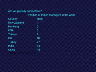Are we globally competitive?
Position of Indian Managers in the world
Country Rank
New Zealand 1
Honkong 2
USA 3
Taiwan 9
UK 16
Turkey 27
India 43
China 48
Global Competitive Report,2001
 