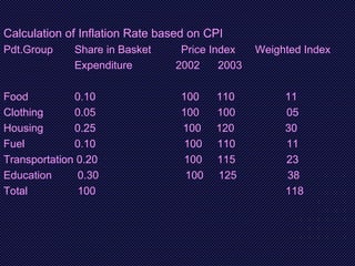 Calculation of Inflation Rate based on CPI
Pdt.Group Share in Basket Price Index Weighted Index
Expenditure 2002 2003
Food 0.10 100 110 11
Clothing 0.05 100 100 05
Housing 0.25 100 120 30
Fuel 0.10 100 110 11
Transportation 0.20 100 115 23
Education 0.30 100 125 38
Total 100 118
 