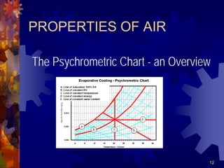 12
PROPERTIES OF AIR
The Psychrometric Chart - an Overview
 