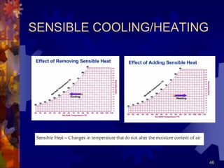 46
SENSIBLE COOLING/HEATING
 