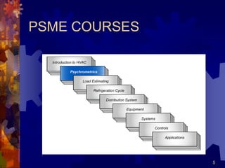 5
PSME COURSES
 